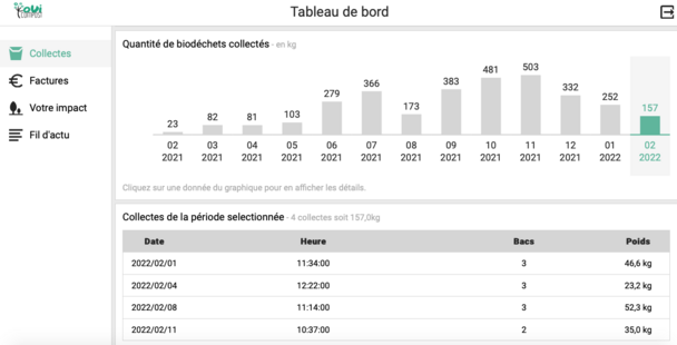 Capture d'écran de l'espace personnel en ligne OuiCompost Une capture d'écran de l'espace en ligne OuiCompost qui permet un suivi des collectes de déchets organiques dans votre sructure. Les statistiques personnalisées s'affichent dans l'espace client OuiCompost pour retracer les données de collecte et de pesées des biodéchets collectés par OuiCompost.